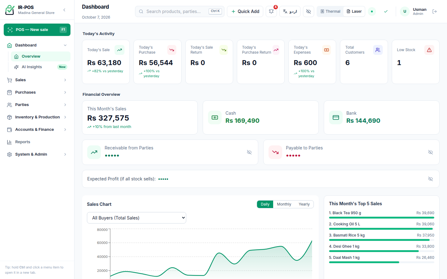 IR-POS dashboard showing today's sales, cash and bank balances and the sales chart